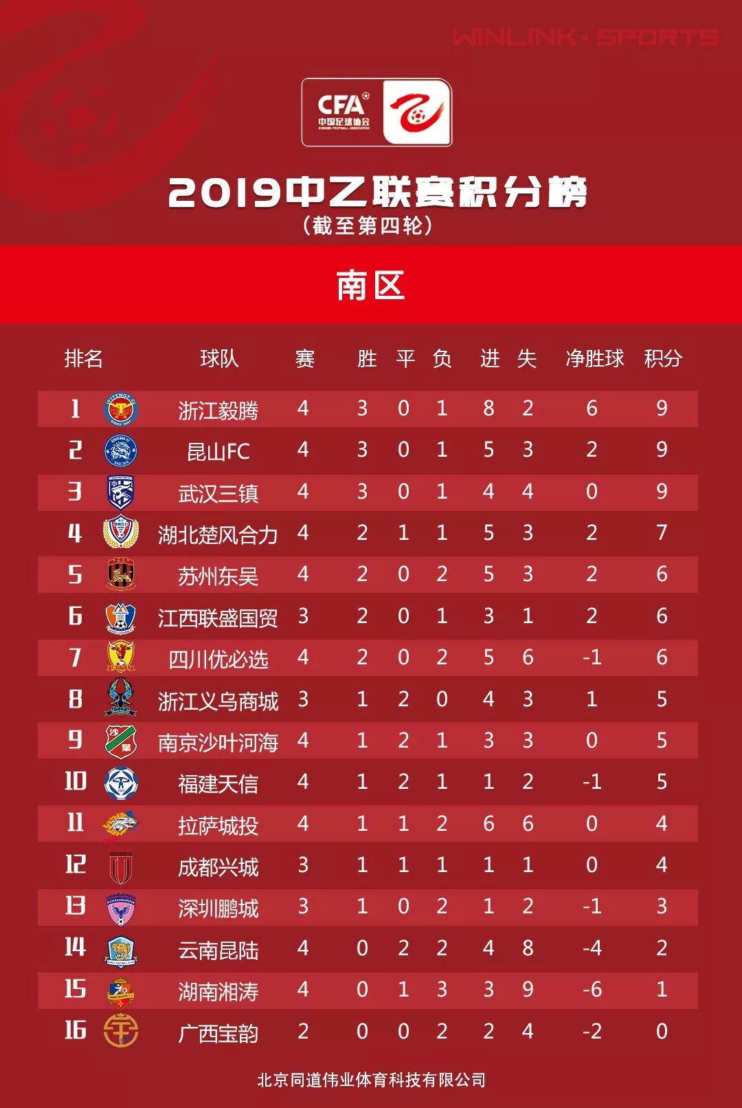 2026赛季中超B组最新积分榜，这轮看完，我直接失眠了